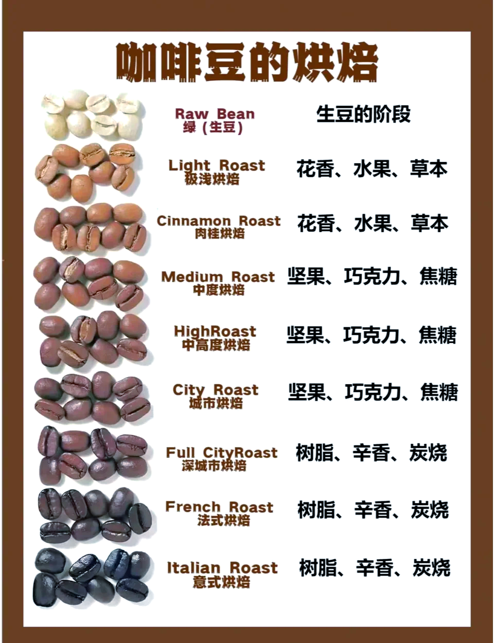 咖啡豆烘焙指南 中度還是深度？